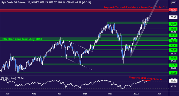 Crude Oil Prices Uneasy with OPEC+ Meeting, ISM and JOLTs Data Due