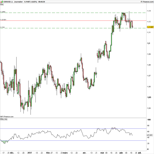EUR/USD : Sur support, stratégie haussière pour cibler 1,1210$