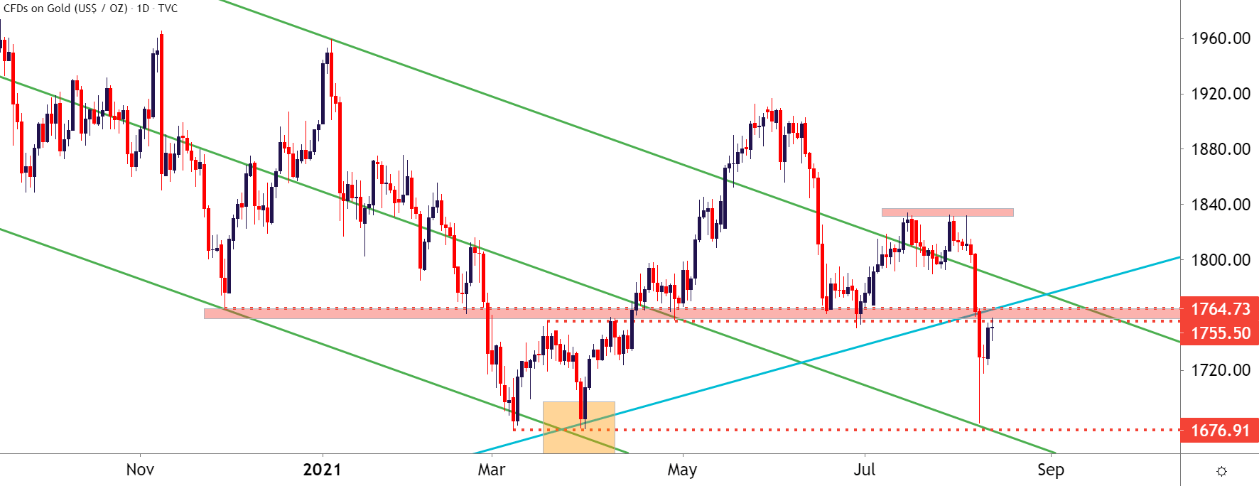 top gold pricing top gold pricing