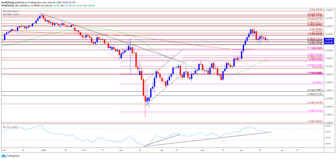 Image of NZD/USD rate daily chart