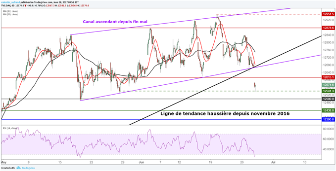 Indices européens : Le DAX 30 sur des plus bas de plus d’un mois