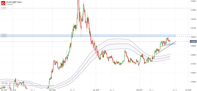 EUR/GBP Kurs Analyse