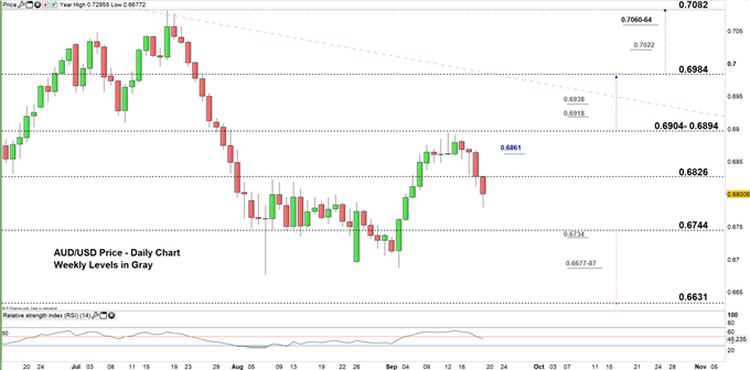 AUDUSD price daily chart 19-09-19 Zoomed in
