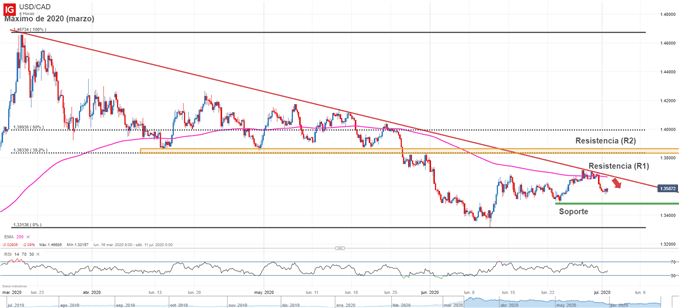 Gráfico técnico del USD/CAD