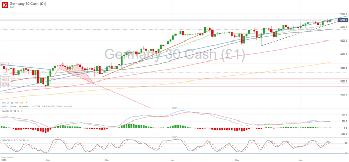 DAX 30, IBEX 35 Outlook: Path of Least Resistance Ahead of Fed Meeting