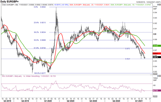 Euro Latest: EUR/USD, EUR/GBP Price Action Set-Up for ECB