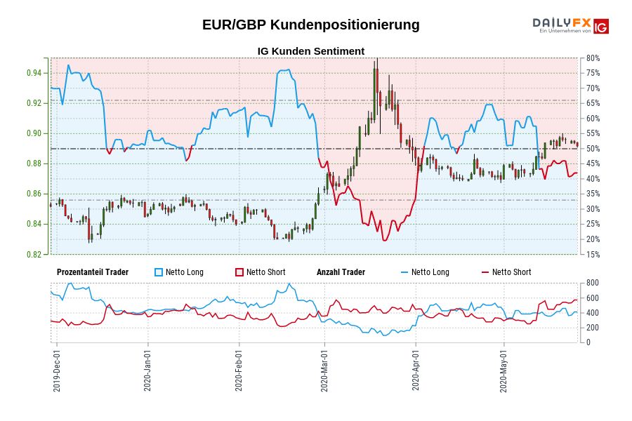 EUR/GBP Kundenpositionierung