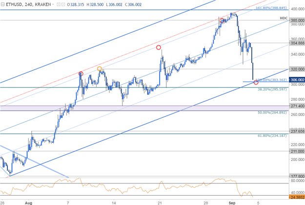 Ethereum Kurs-Chart- 240 Min. Zeitrahmen