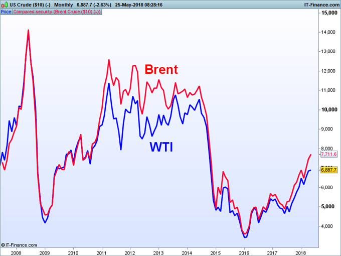 WTI-Brent-Spread Der Chart zeigt den Preisunterschied zwischen WTI und Brent.
