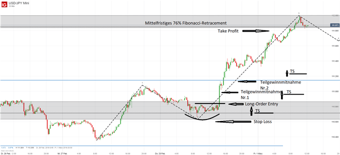 USD/JPY Chartanalyse auf Tagesbasis