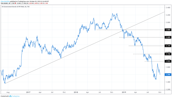 us 10 year yield, us treasury yield, us 10 year treasury yield, fed rate