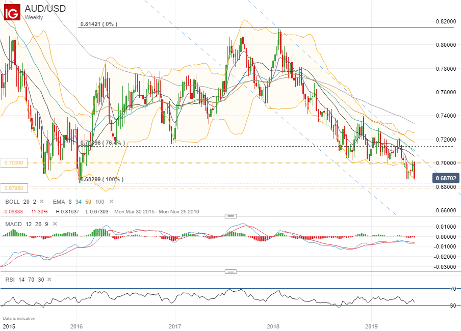 Audusd Chart