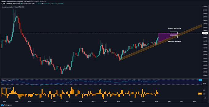 Chart showing EUR/AUD