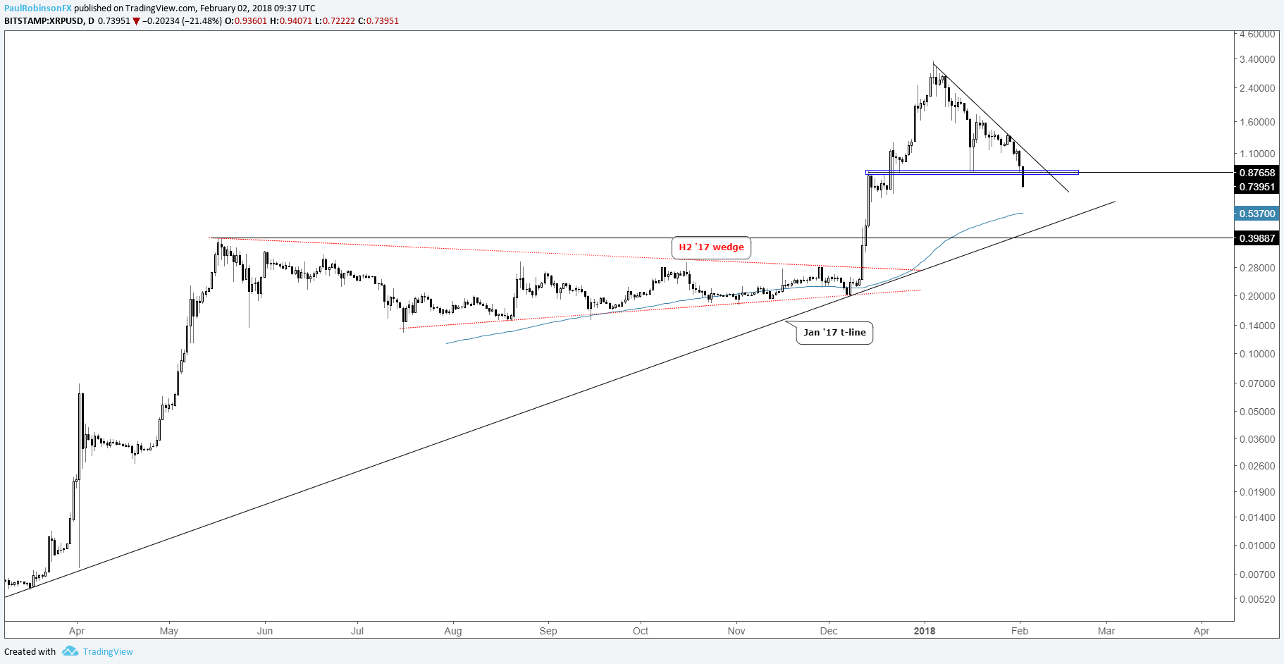 Bitcoin, Ripple & Other Cryptocurrency Charts Are Indeed ...