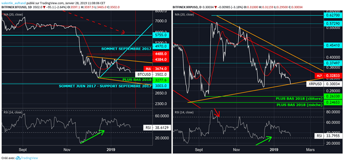 Analyse du cours du Bitcoin et du Ripple