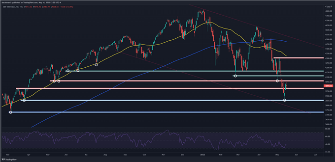 S&P 500 technical chart price action patterns