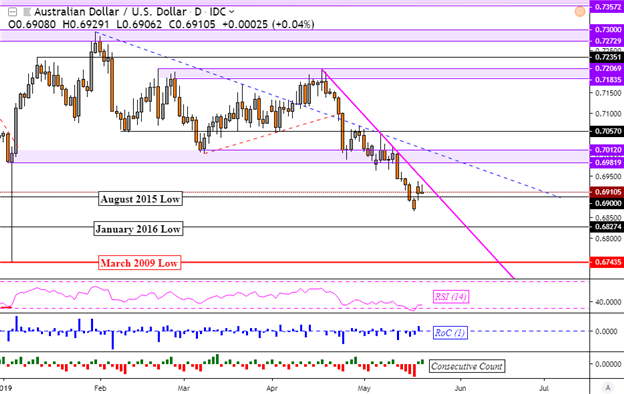 AUD/USD Downtrend Eyed as RBA Minutes Hint Rate Cut Possibility