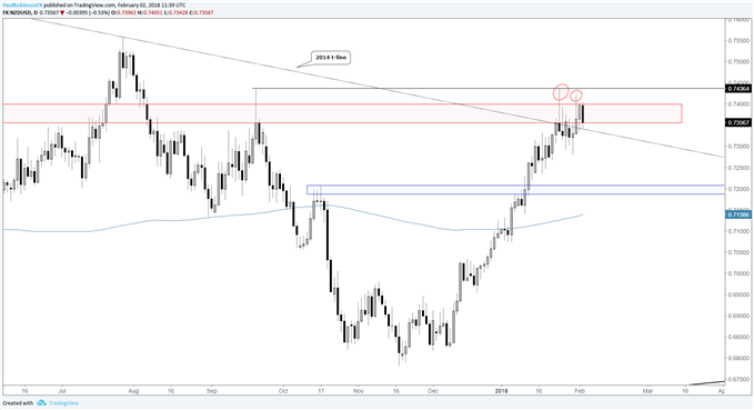 nzdusd daily price chart at resistance