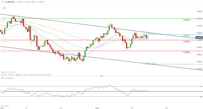 GBPUSD daily chart