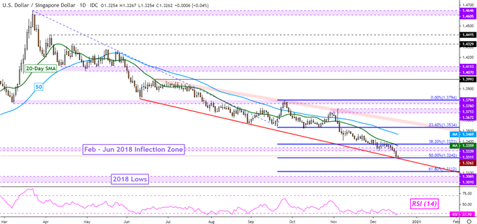 US Dollar Technical Forecast: USD/SGD, USD/IDR, USD/PHP, USD/THB