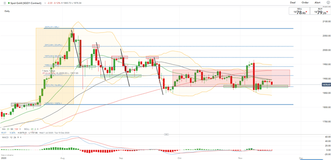 Gold Prices Threaten Chart Support, Singapore's Bullion Shipments Plunge