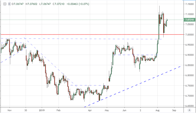 USDCNH