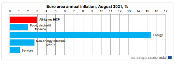 Eurozone CPI: Euro Core Inflation Beats Estimates, EUR/USD Pushes Higher