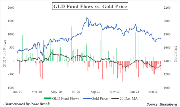 Gold, GLD, GLD ETF, GLD ETF Fund Flows