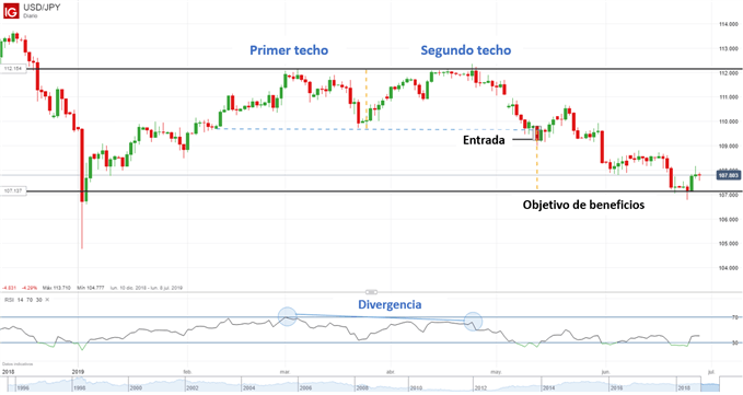 PATRON DOBLE TECHO TECNICO TRADING FOREX USDJPY