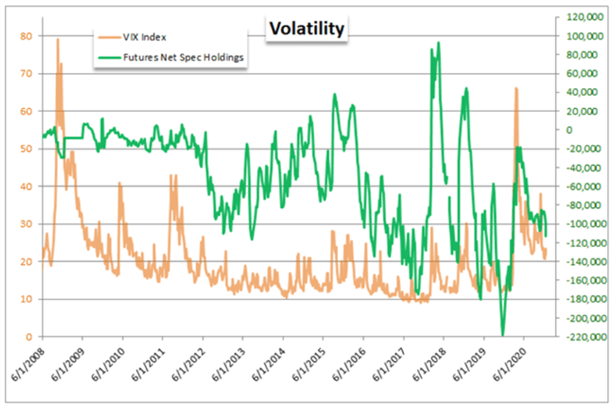 VIX Chart und spekulative Netto Futures