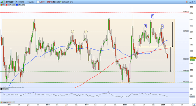 Prévisions GBP/USD – EUR/GBP : la livre sterling continue de briller