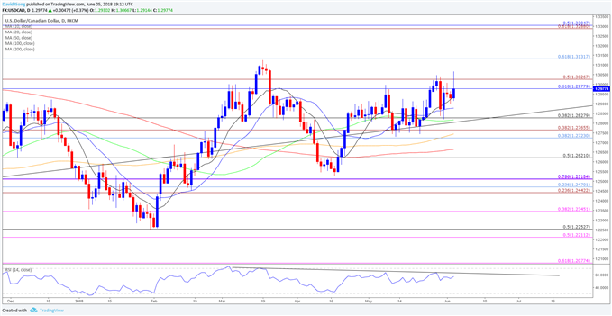 Image of USDCAD daily chart