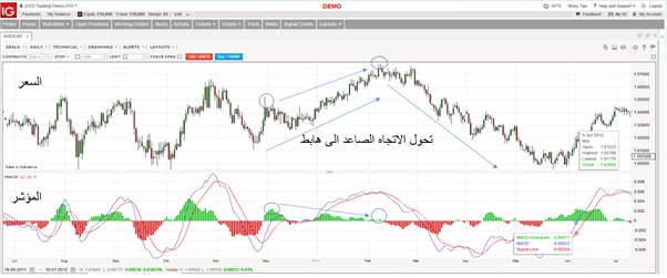 المؤشرات الفنية- مؤشرات الزخم ( الجزء الثاني) - مؤشر MACD
