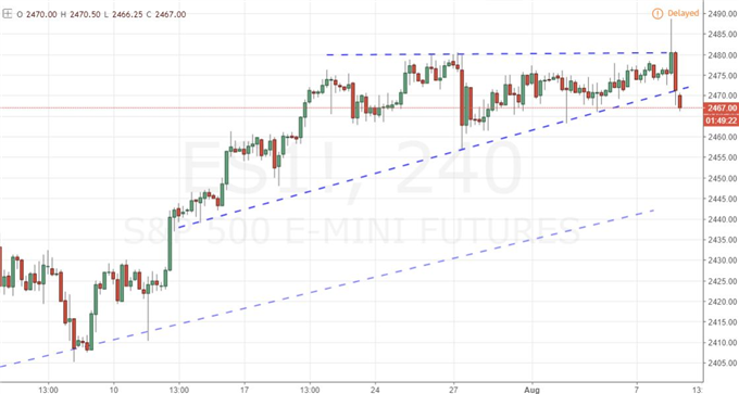 SPX Breakout Falters to Skepticism, Trump's 'Fire and Fury' Remarks