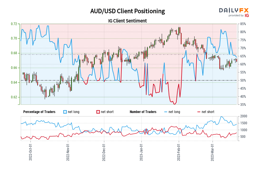 AUD/USD Client Positioning