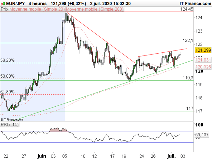 EUR/JPY, GBP/JPY : Les devises « Brexit » contre yen reprennent le dessus malgré le probable échec des négociations
