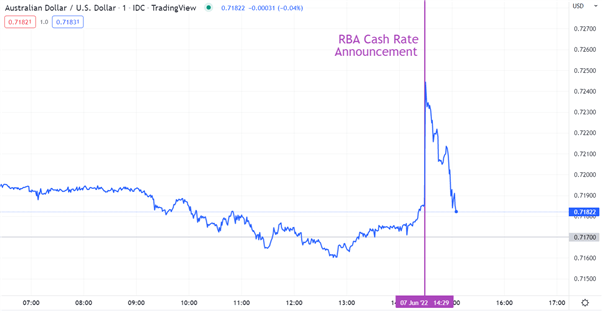 Австралийский доллар вырос после повышения РБА на 0,50%. Где купить AUD/USD?