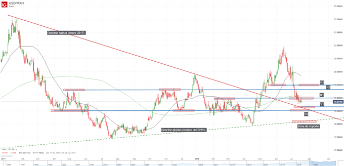 Gráfico técnico del USD/MXN. Niveles de soporte y resistencia