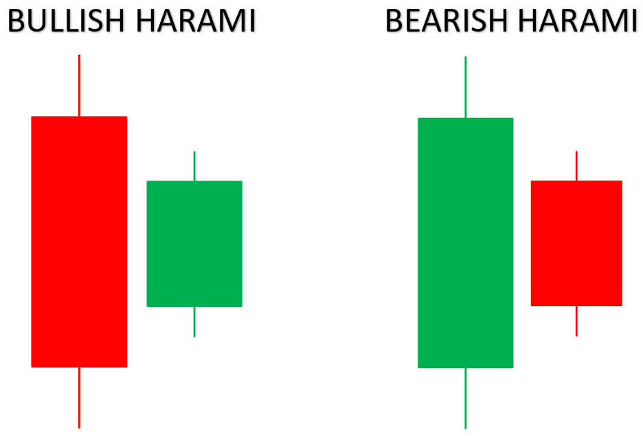 Mô hình nến Harami tăng giảm