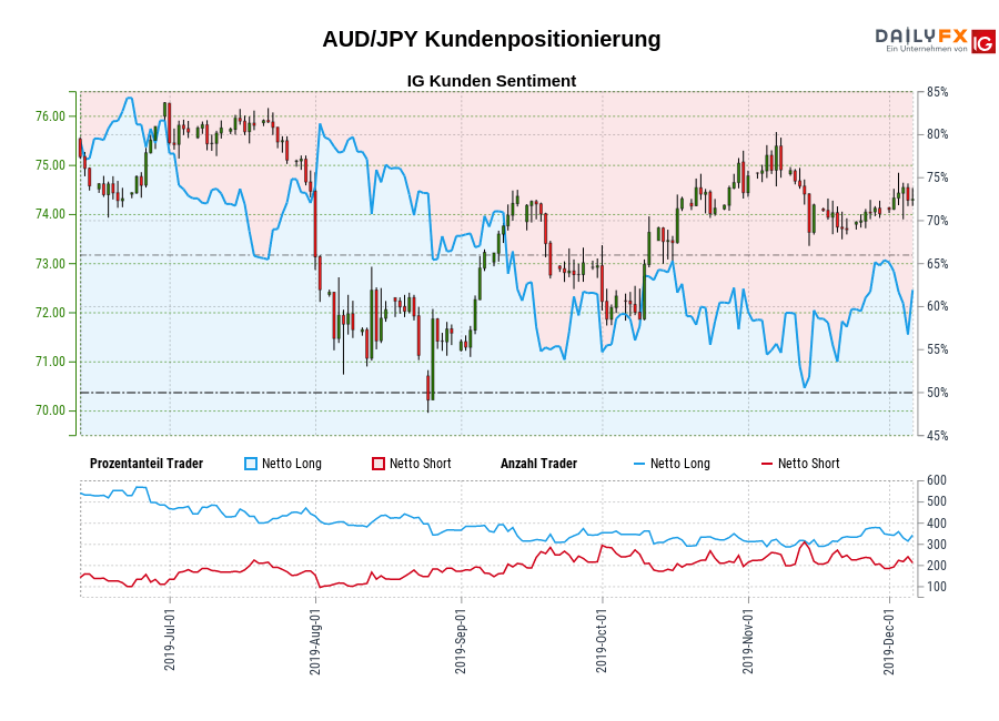 AUD/JPY chart