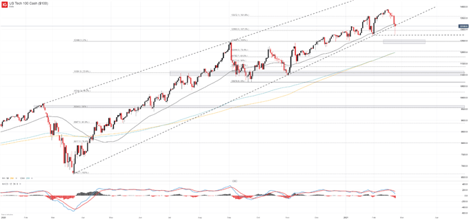 nasdaq 100 price chart 