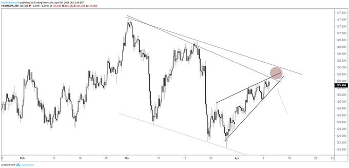 EURJPY 4-hr chart, watch for wedge-break