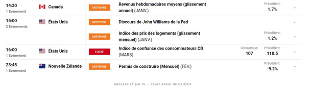 Bourse : reprises des négociations – CAC 40 : l’indice accélère sa hausse