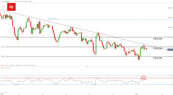 USD/JPY daily chart