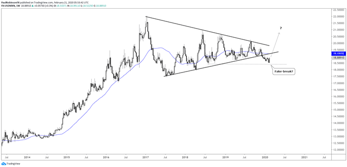 USD/MXN weekly chart