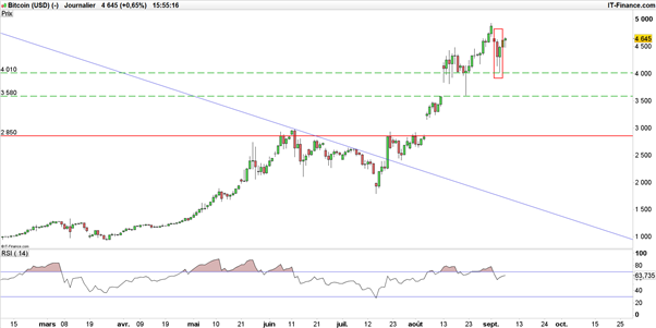 Ethereum ne craint pas la Chine, le Bitcoin s’apprête à franchir 5 000$