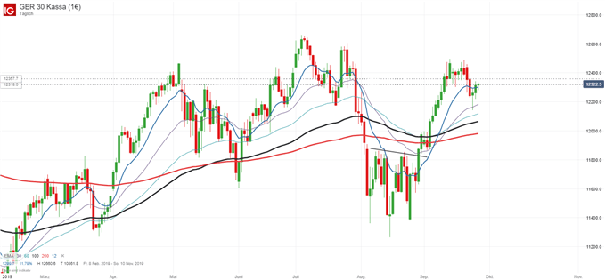 DAX Chartanalyse auf Tagesbasis