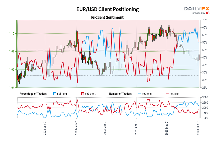EUR/USD Client Positioning