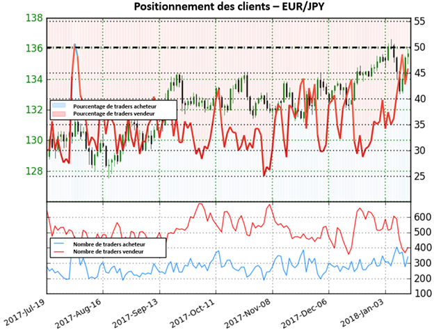EUR/JPY: Une diminution impressionnante des positions vendeuses signale un possible retour à la baisse