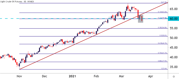 Crude Oil Daily Price Chart